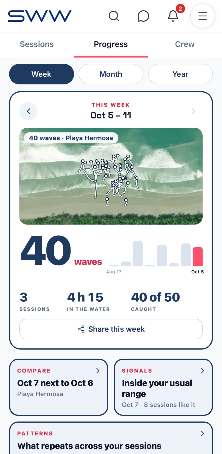 A surfer's week in the app: waves, sessions, hours in the water and waves caught, next to the weeks before